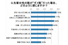 “憧れの先輩”の靴、後輩の過半数がNGを出したポイントは? 画像
