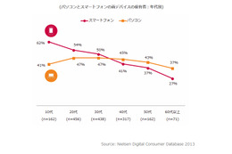 複数デバイスを保有するユーザー、「同時利用」6割が経験あり 画像