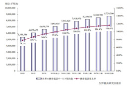 世界の携帯電話、2014年に普及率100％超に……2013年の契約数は約71億 画像