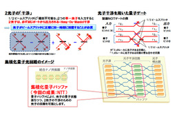 NTT、光子を用いた量子コンピュータの鍵となる「量子バッファ」を世界初実現 画像