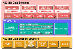 NEC、ビッグデータ事業を「NEC Big Data Solutions」として体系化……新ソリューション投入 画像