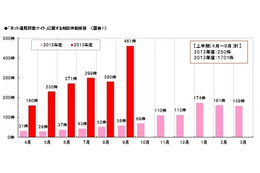 ネット通販詐欺サイト、被害相談が前年の7倍近くに急増……バッグ・スニーカー・時計がワースト3 画像