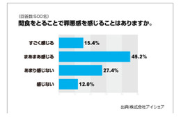 「つまみ食い」と「空腹を我慢」、どっちがマズい？……女性の間食に関する調査 画像