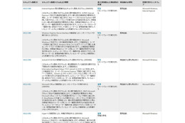 最大深刻度「緊急」は3件……11月セキュリティ情報 日本マイクロソフト 画像