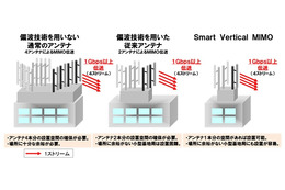 ドコモ、LTE-Advanced向けの新アンテナ技術の実験に成功……1本で1.2Gbps超