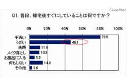 インフルエンザ　3人に1人はうがいをしない 画像