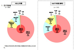 コミュニティサイトに起因した児童犯罪被害、増加傾向に転じる……2013年上半期・警察庁調べ 画像