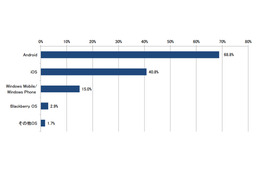 法人が今後導入したいスマホ、Android：69％・iOS：41％ 画像