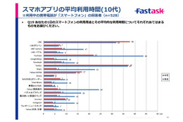もっとも利用されているスマホアプリ、年代別トップは?……ジャストシステムが調査 画像