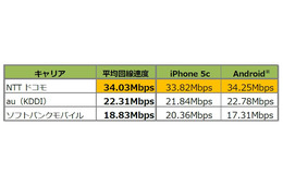 大阪市内のスマホ回線速度は？角川アスキー総研が市内50ヵ所で調査 画像