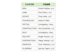 「.BIKE」「.SEXY」など、新たに11つのドメイン名が追加……新gTLDは計24に