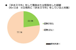 歩きスマホ、5人に1人が事故か怪我……スマホユーザーから見ても「迷惑」8割 画像