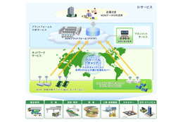 日立システムズ、スマートグリッドやプラント監視に対応可能なM2Mサービスを提供開始 画像