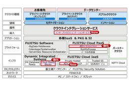 富士通、すべてのクラウド形態領域でMicrosoftのクラウドOSに対応 画像