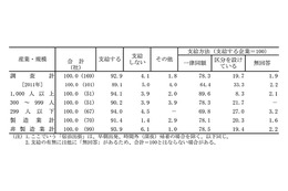 新幹線グリーン車利用も増加傾向に……「2013年度　国内・海外出張旅費調査」 画像