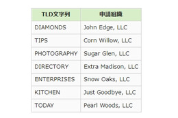 「.ENTERPRISES」「.TODAY」など、新たに7つのドメイン名が追加……新gTLDは計31に 画像