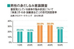 ミドル世代特有の「第3のニオイ」を発見 画像