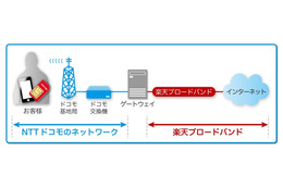 サービススタートから1年。楽天ブロードバンドLTEの現在 画像