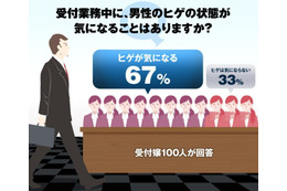 受付嬢100名、「男性のヒゲが気になる」約7割……“三大嫌われヒゲ”も明らかに 画像