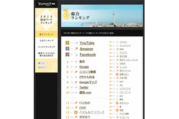 Yahoo!JAPAN「2013検索ワードランキング」、強かったのは「Googleマップ」「パズドラ」「壇蜜」 画像