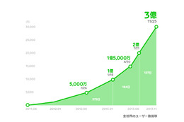 LINE、世界3億ユーザーを突破……2014年中に5億目指す 画像