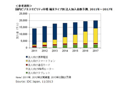 国内ビジネスモビリティ市場、スマホが主流となるのは2016年 画像