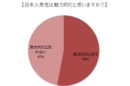 「浮気性」「面白くない」「愛情表現が淡白」……外国人女性が感じる日本人男性の印象 画像