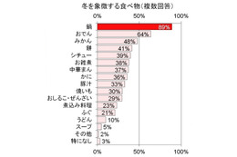 鍋の後のデザートは冷たく　1000名に調査 画像