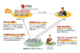 AWS上のシステム向けセキュリティ事業で協業　日立ソリューションズとトレンドマイクロ 画像