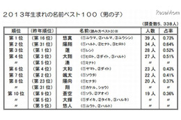 2013年生まれの子どもの名前ランキング 明治安田生命 画像