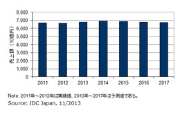 モバイル通信、2012年の音声売上は2兆5,730億円……2006年比で半減 画像