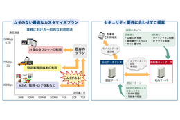 企業向けにカスタマイズ可能なモバイルデータ通信サービス　日立ソリューションズ 画像