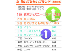 これが本音？　“働きたい”アルバイト人気ランキング、3位「ない」 画像