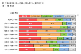 会社・職場の忘年会、30代女性に最も不人気……「気を遣う」「業務時間外」 画像