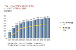 ビジネストラベルの「オンライン予約率」、世界各国で年々増加 画像