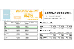 初期費用ゼロ円の新語学留学『クラウドワーキングホリデー』、東京・大阪で説明会 画像