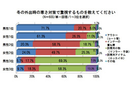 インナー重ね着は定番、でも着ぶくれはイヤ…高機能インナーの出番 画像