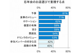 忘年会シーズン到来！ 幹事500名アンケート結果＆お助けアプリ 画像