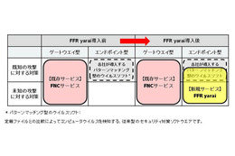 「FFR yarai」を米国でも販売開始 NRIセキュア 画像