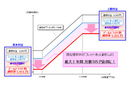 NTT西、フレッツ 光ライトで「どーんとライト割」提供開始 画像