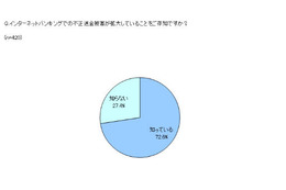 金融機関が無償で提供するセキュリティ対策ソフトの認知率は18% 画像