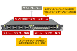 富士通研、ストレージトラフィックの経路操作が可能なSDN技術を開発