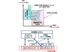 NTT、世界最高性能のSDNソフトウェアスイッチを開発 画像