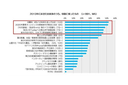 2014年の気になる出来事1位は「消費税8%への税率引き上げ」 画像