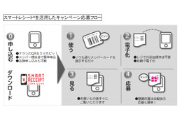 スマホと電子レシートを組み合わせた新サービス、博報堂らが東北で実証実験 画像