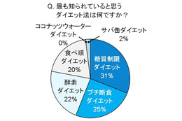 2013年の“6大ダイエット”、女性の約半数が挑戦済み 画像