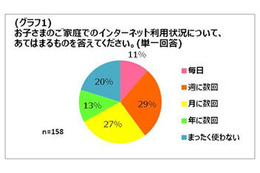 小学生が初めてインターネットを利用したのは「入学前」が29％ 画像