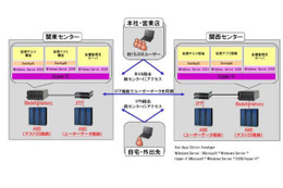 損保ジャパン、本社・営業店の15,000ユーザーに日立のシンクライアントシステム 画像