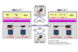 損保ジャパン、本社・営業店の15,000ユーザーに日立のシンクライアントシステム