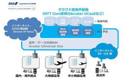 全日空、1万台のモバイル端末を内線化!NTTコムのクラウド型音声基盤導入 画像